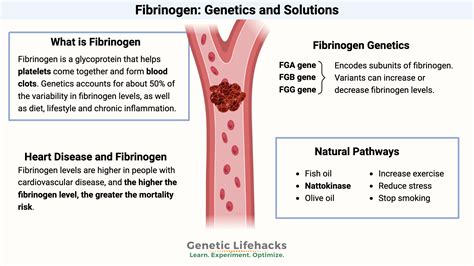 Fibrinogen levels diagram