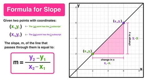find slope formula