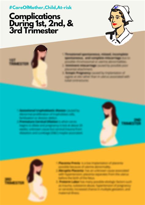 First Trimester Complications
