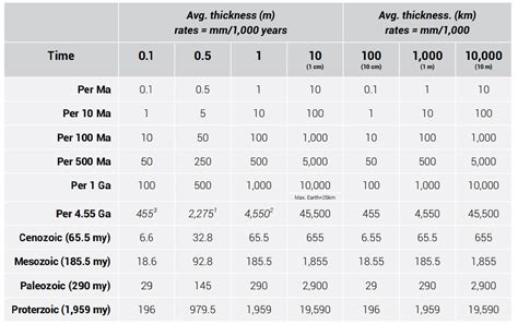 Five Ways Sedimentation Rate Works