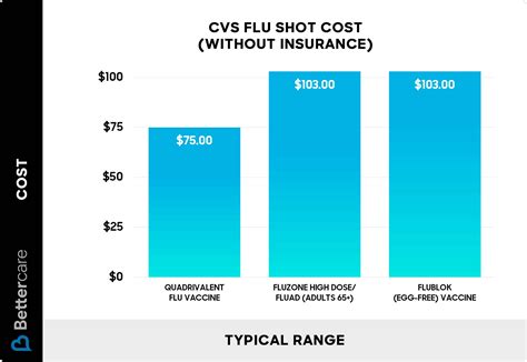 Flu shot costs