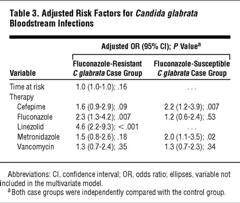 Risk Factors for Fluconazole Side Effects