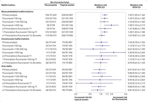 statistics on fluconazole effectiveness