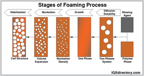 Foam Formation Process