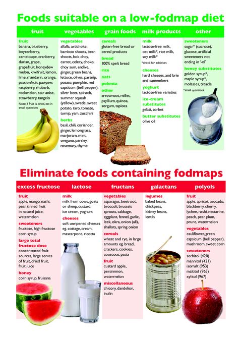 FODMAP diet plan