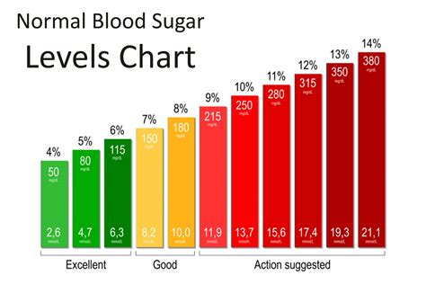 food and blood sugar levels