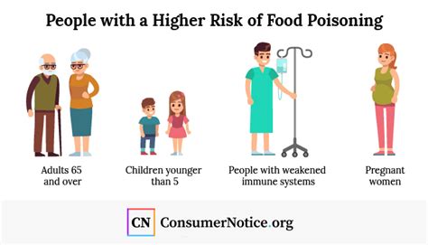 food poisoning in vulnerable populations