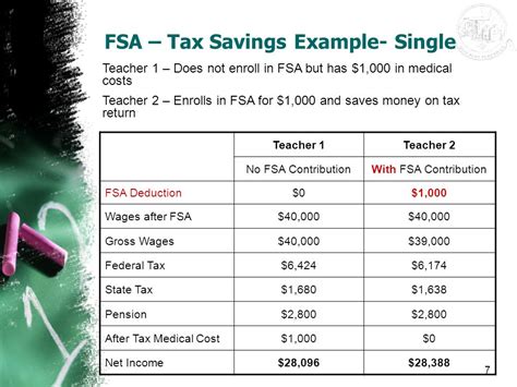 fsa and tax savings