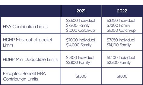 FSA Contribution Limits
