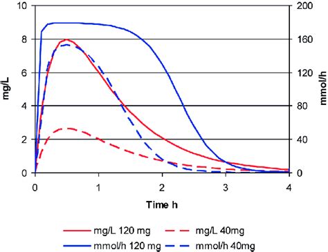 Statistics on Furosemide Use