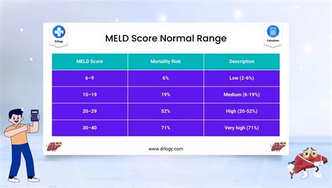Future Directions of MELD Score