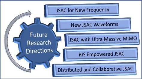 Future Directions and Research