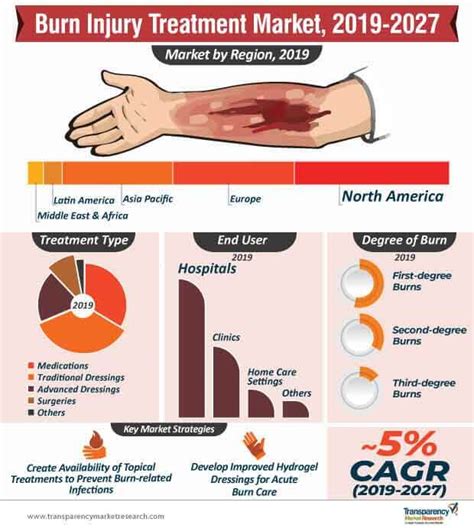 future of burn treatment