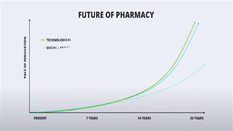 future of pharmacy