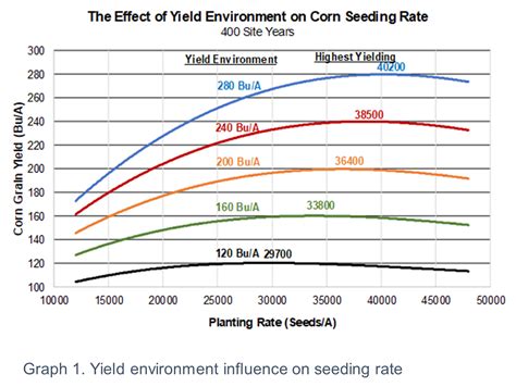 future of sed rate
