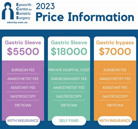 Gastric sleeve procedure cost and insurance coverage