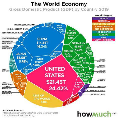 Global economy graph