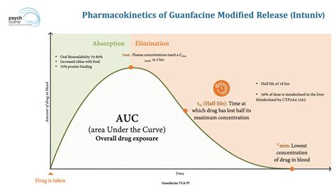 Guanfacine Benefits and Risks
