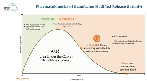 Guanfacine Overdose