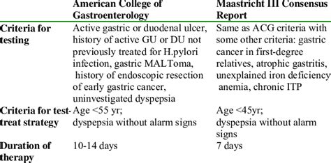 H. Pylori Infection Management