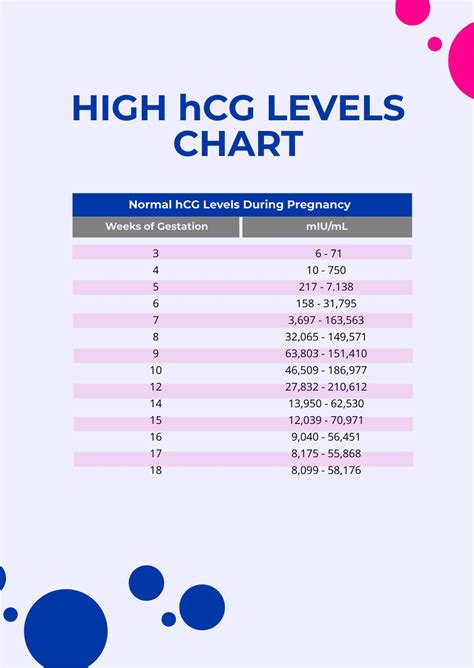 hCG count chart levels
