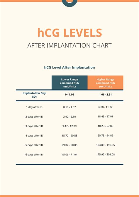 hcg level charts