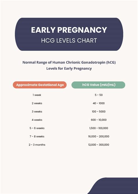 hCG level charts
