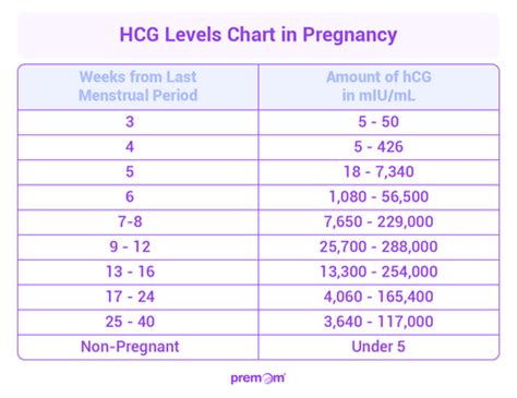 hCG levels and multiple pregnancies