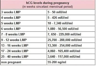 hCG levels and pregnancy complications