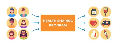 Health Sharing Programs