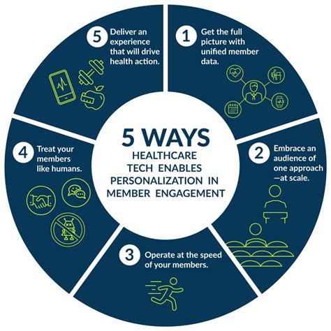 Healthcare Engagement