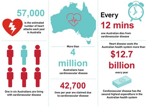 Statistics on Heart Attacks