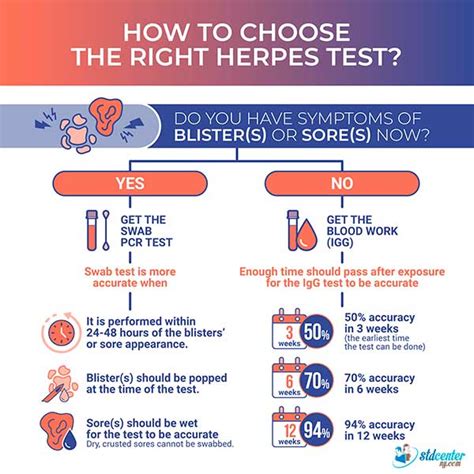 Herpes Testing Methods