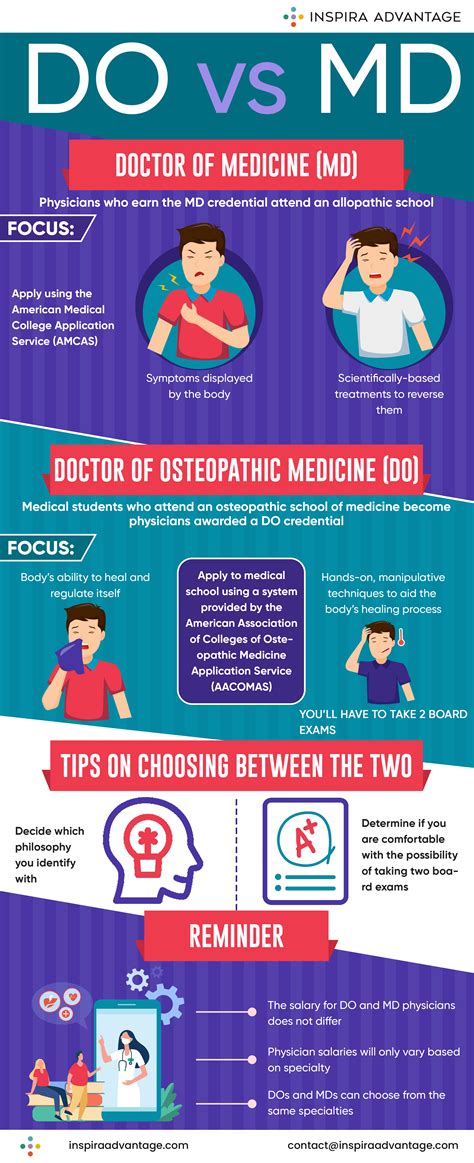 History of DO and MD