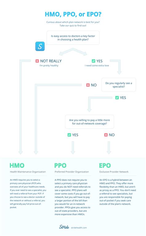 HMO vs PPO Network