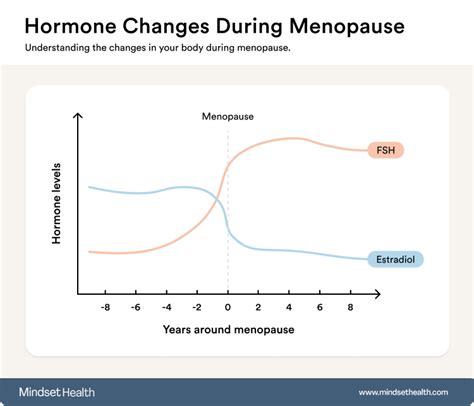Hormonal Changes