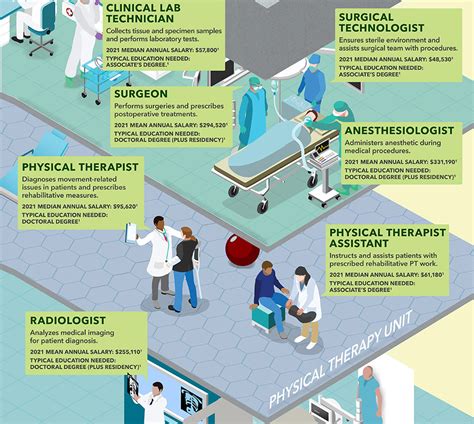 Hospital employment