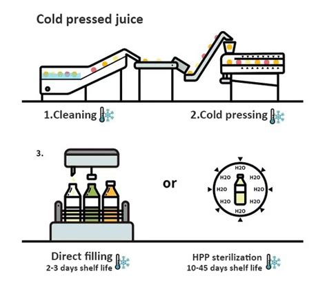 How Cold Press Juice is Made