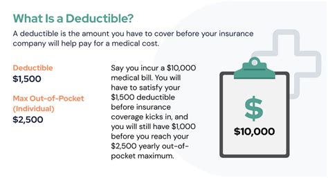 How Deductibles Work