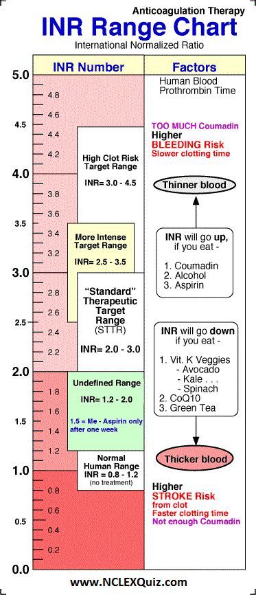 how is inr measured