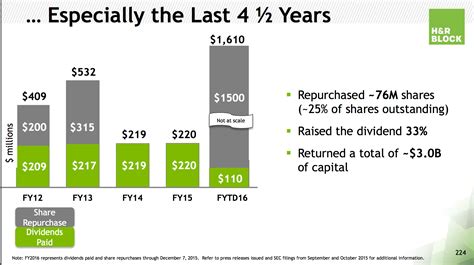 H&R Block Services and Pricing