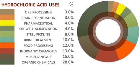 Hydrochloride applications