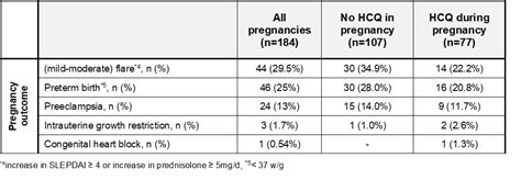 hydroxychloroquine pregnancy