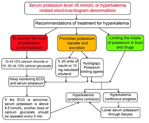 Hyperkalemia treatment illustration