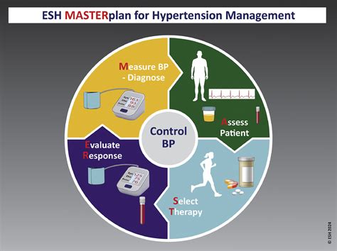 hypertension management