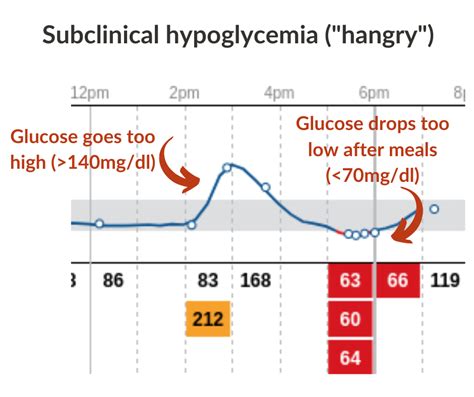 Hypoglycemic sugar level range