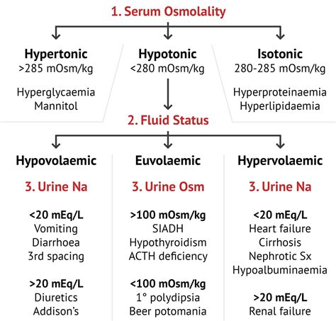Hyponatremia