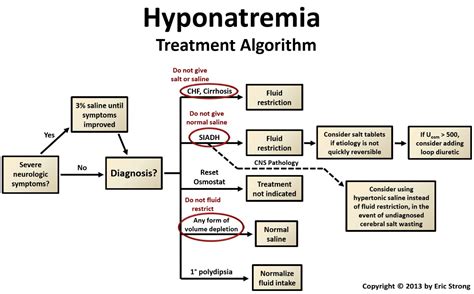 Hyponatremia Treatment