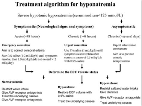 Hyponatremia Treatment