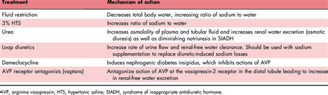 Hyponatremia Treatment Options